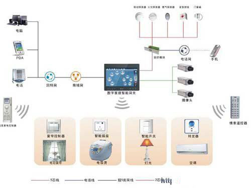 智能家居之無(wú)線射頻技術(shù)應(yīng)用 智能家居之無(wú)線射頻技術(shù)應(yīng)用